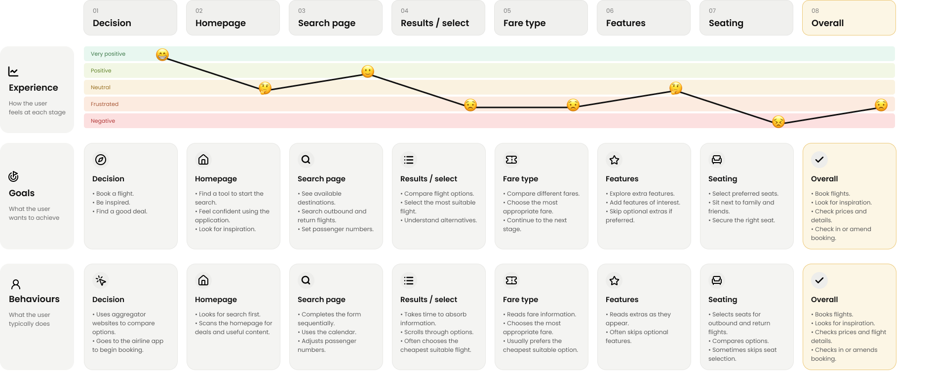 NAVX customer journey map showing experience, goals and behaviours across the flight booking journey